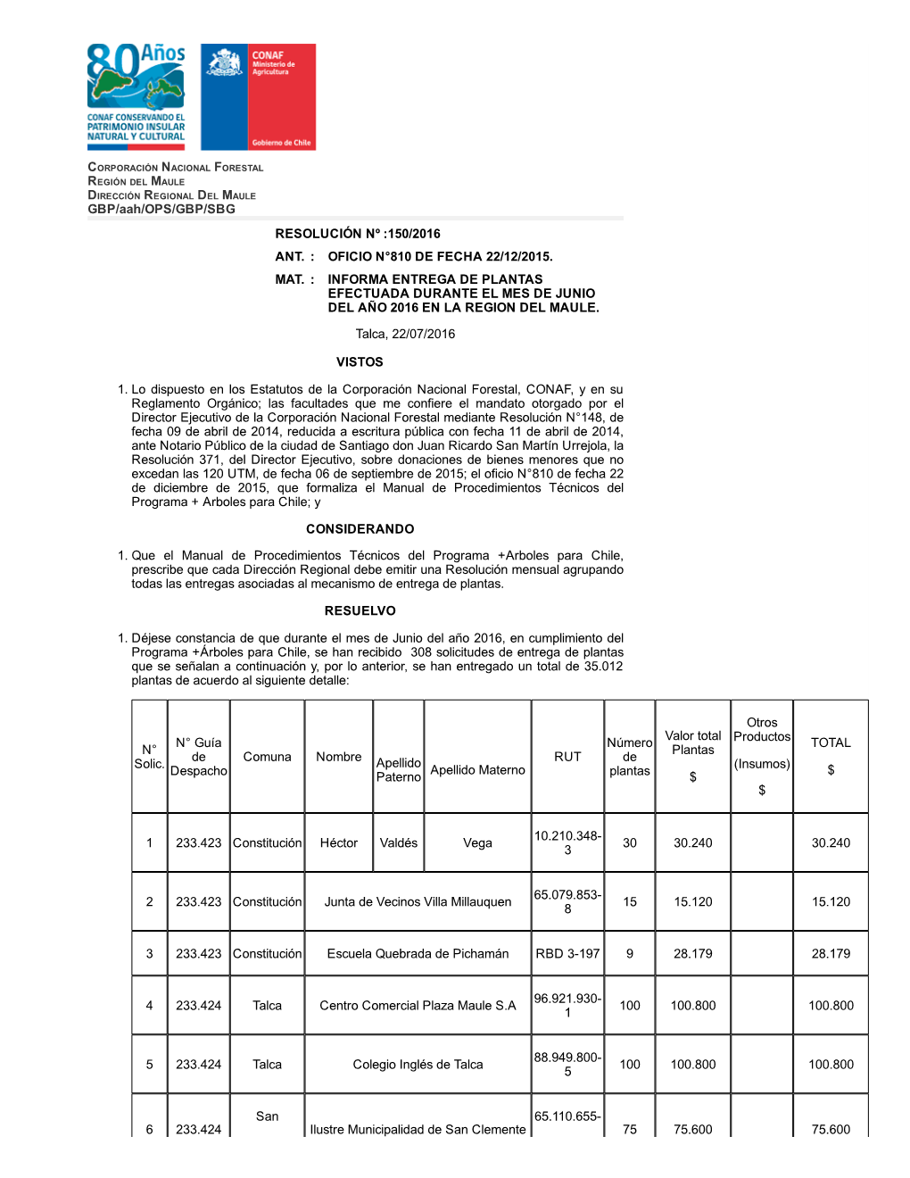 N° Solic. N° Guía De Despacho Comuna Nombre Apellido Paterno Apellido Materno RUT Número De Plantas Valor Total Plantas $