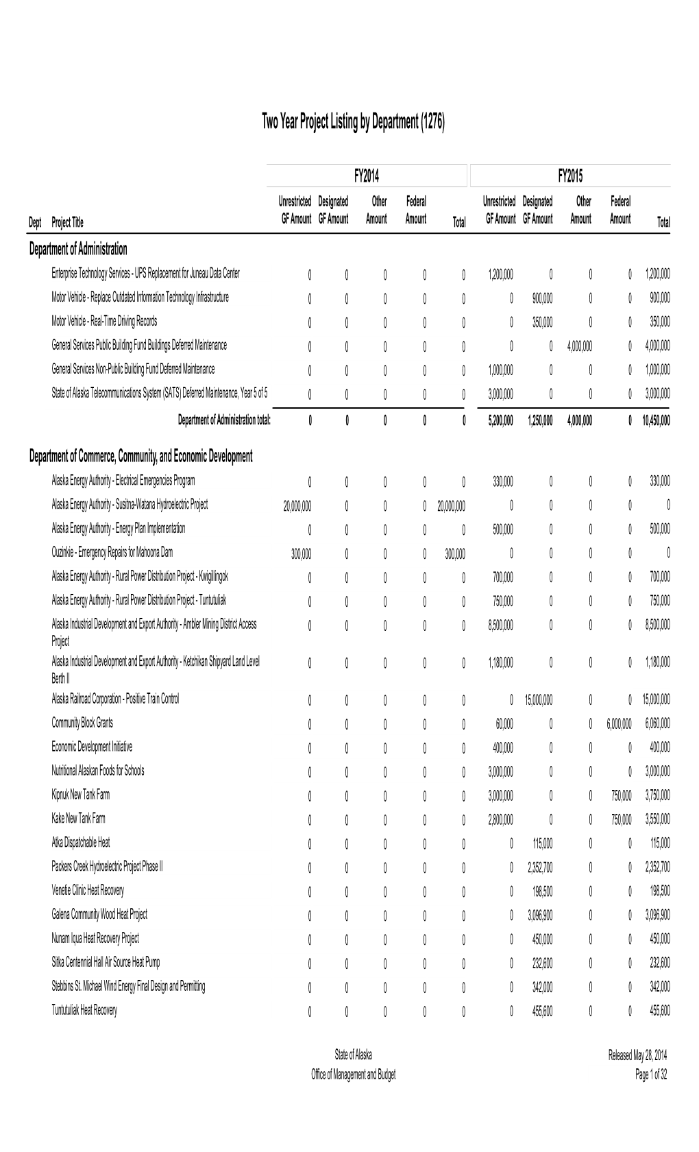 FY14 and FY15 Projects by Department