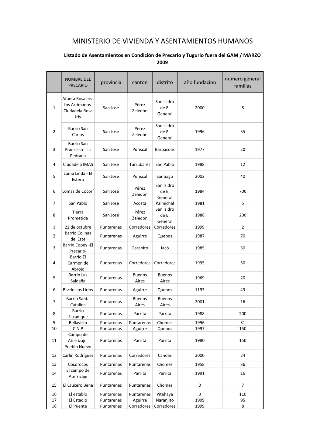 Ministerio De Vivienda Y Asentamientos Humanos