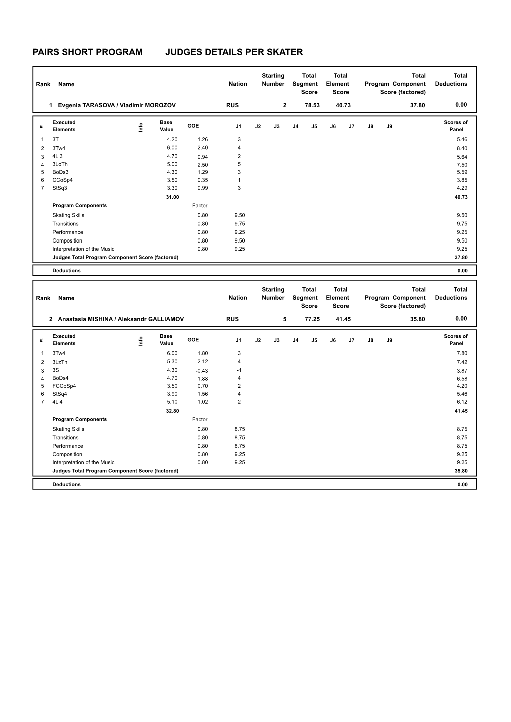 Judges Scores (Pdf)