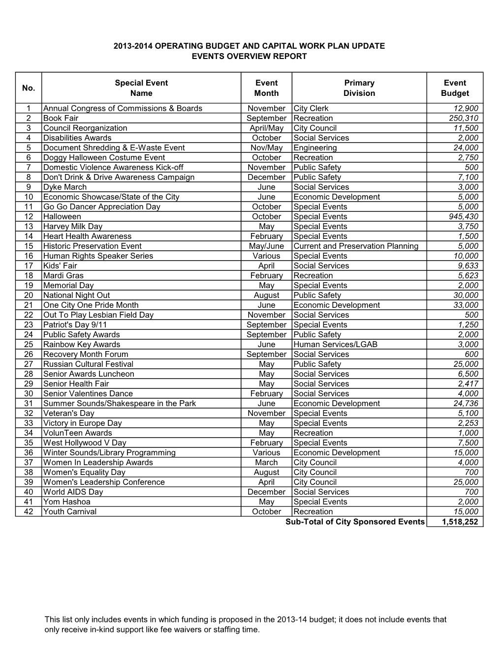 No. Special Event Name Event Month Primary Division Event Budget 1