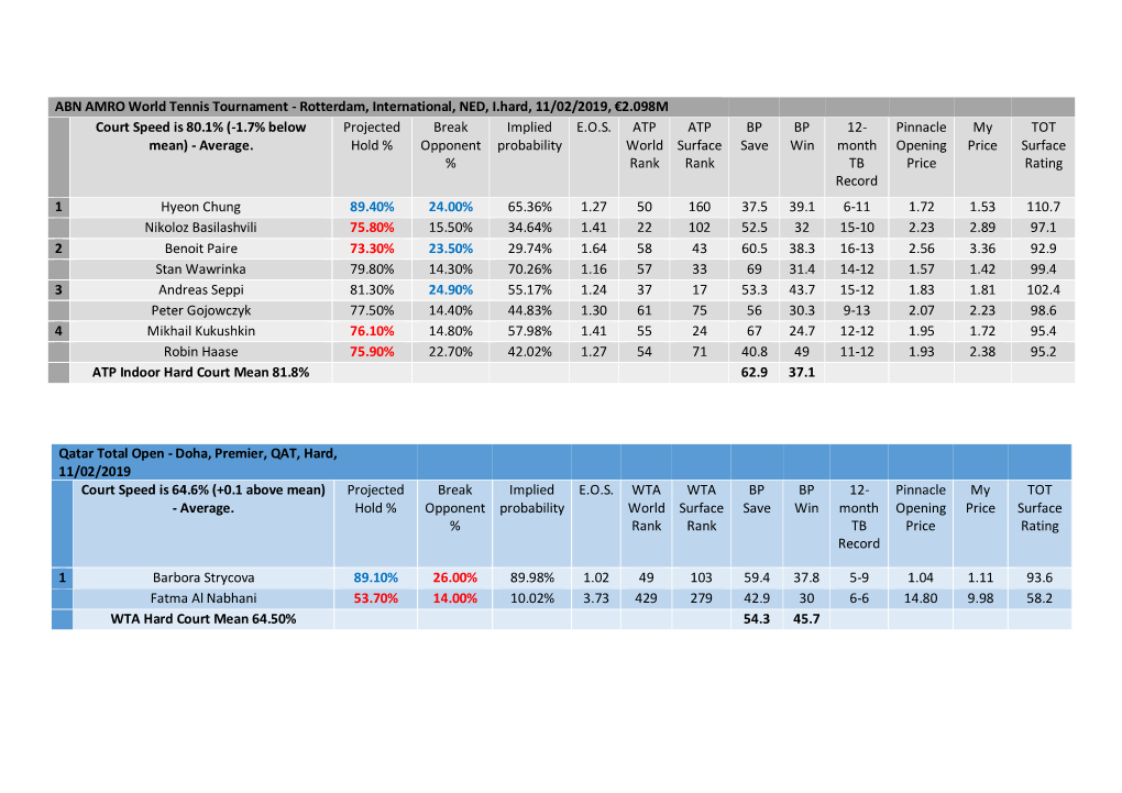 ABN AMRO World Tennis Tournament - Rotterdam, International, NED, I.Hard, 11/02/2019, €2.098M Court Speed Is 80.1% (-1.7% Below Projected Break Implied E.O.S