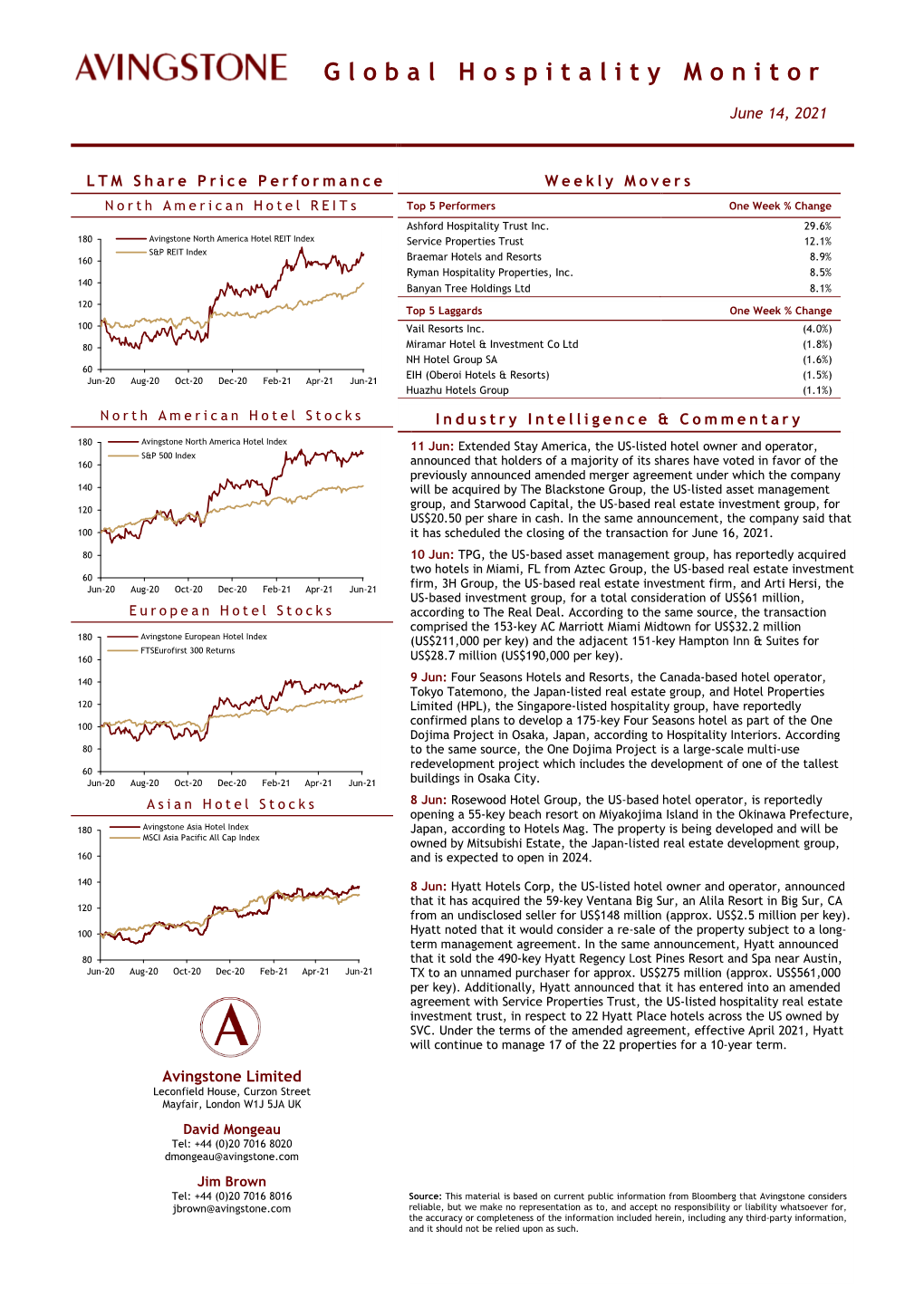 LTM Share Price Performance Weekly Movers North American Hotel Reits Top 5 Performers One Week % Change Ashford Hospitality Trust Inc