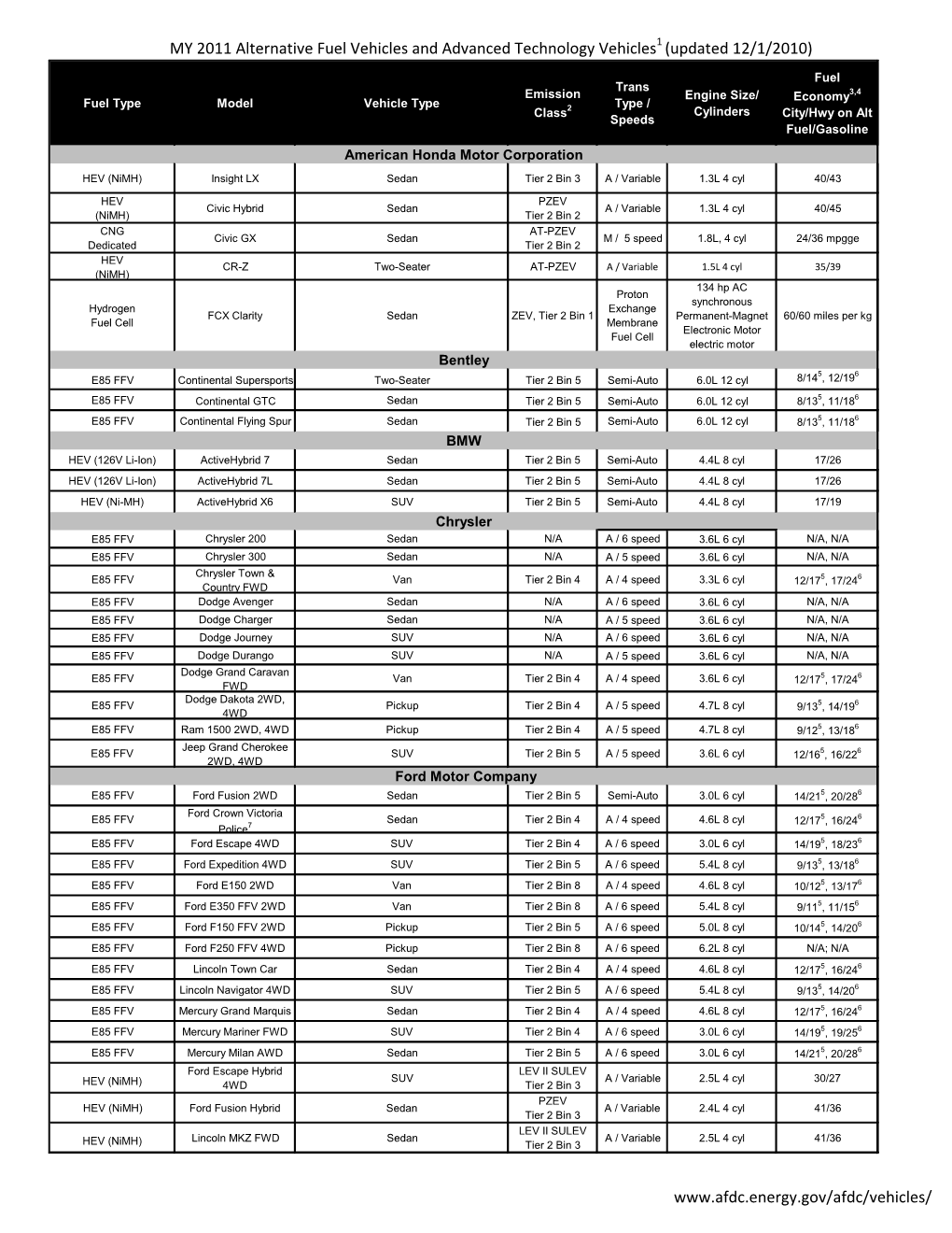 MY 2011 Alternative Fuel Vehicles and Advanced Technology Vehicles1 (Updated 12/1/2010)