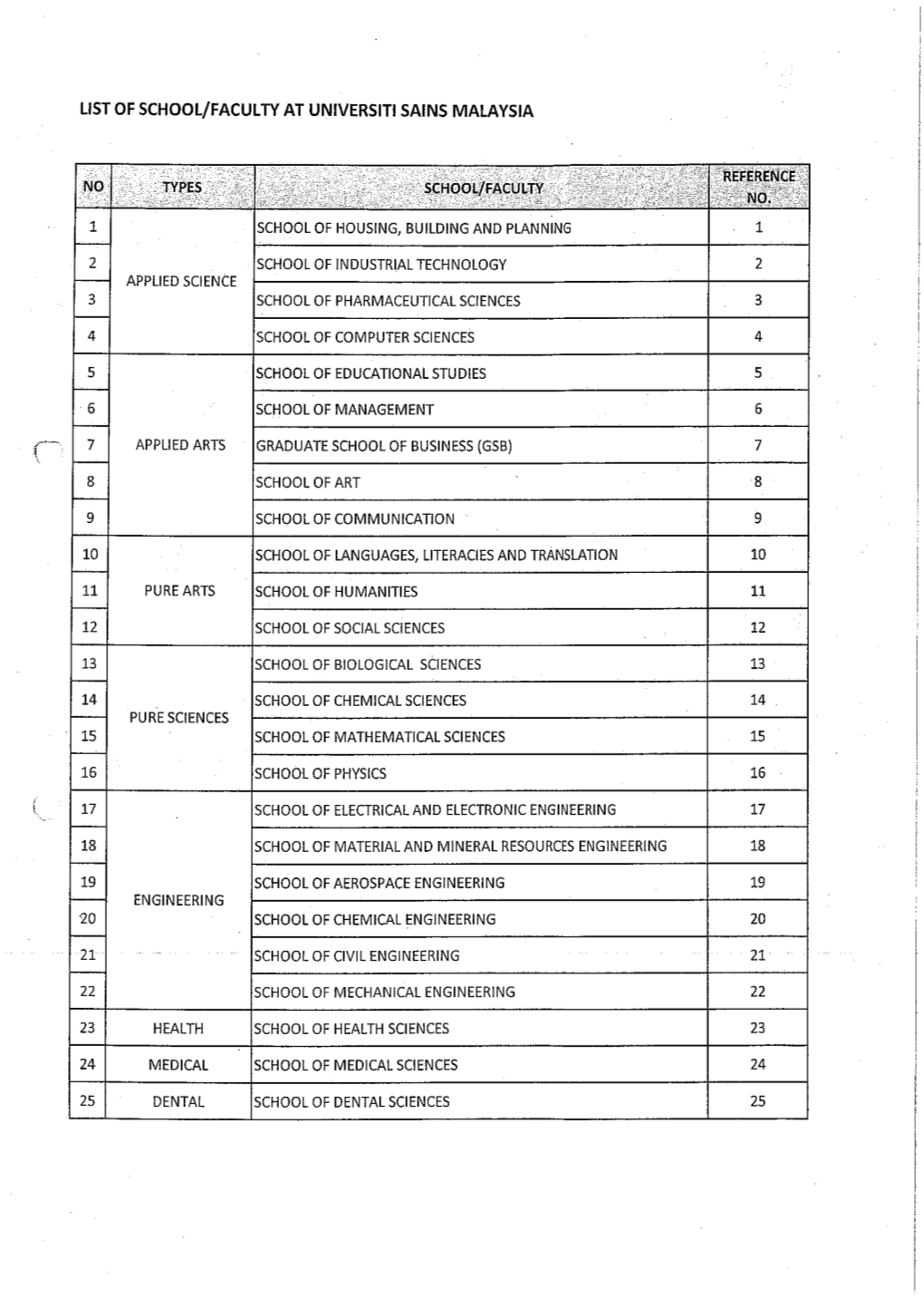 USM Partner Universities for Exchange Programme