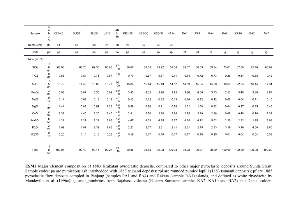 ESM2 Major Element Composition of 1883 Krakatau Pyroclastic Deposits, Compared to Other