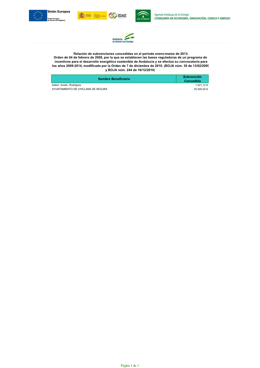 Página 1 De 1 Relación De Subvenciones Concedidas En El Periodo Enero-Marzo De 2013, Cofinanciadas Con Fondos Del Programa Operativo FEDER De Andalucía 2007-2013