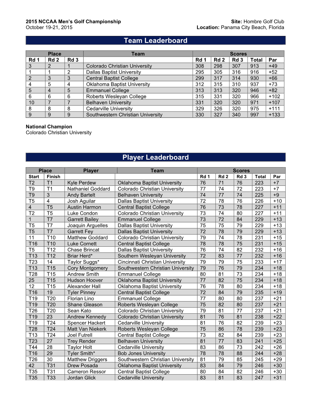 2015 NCCAA Men’S Golf Championship Site: Hombre Golf Club October 19-21, 2015 Location: Panama City Beach, Florida