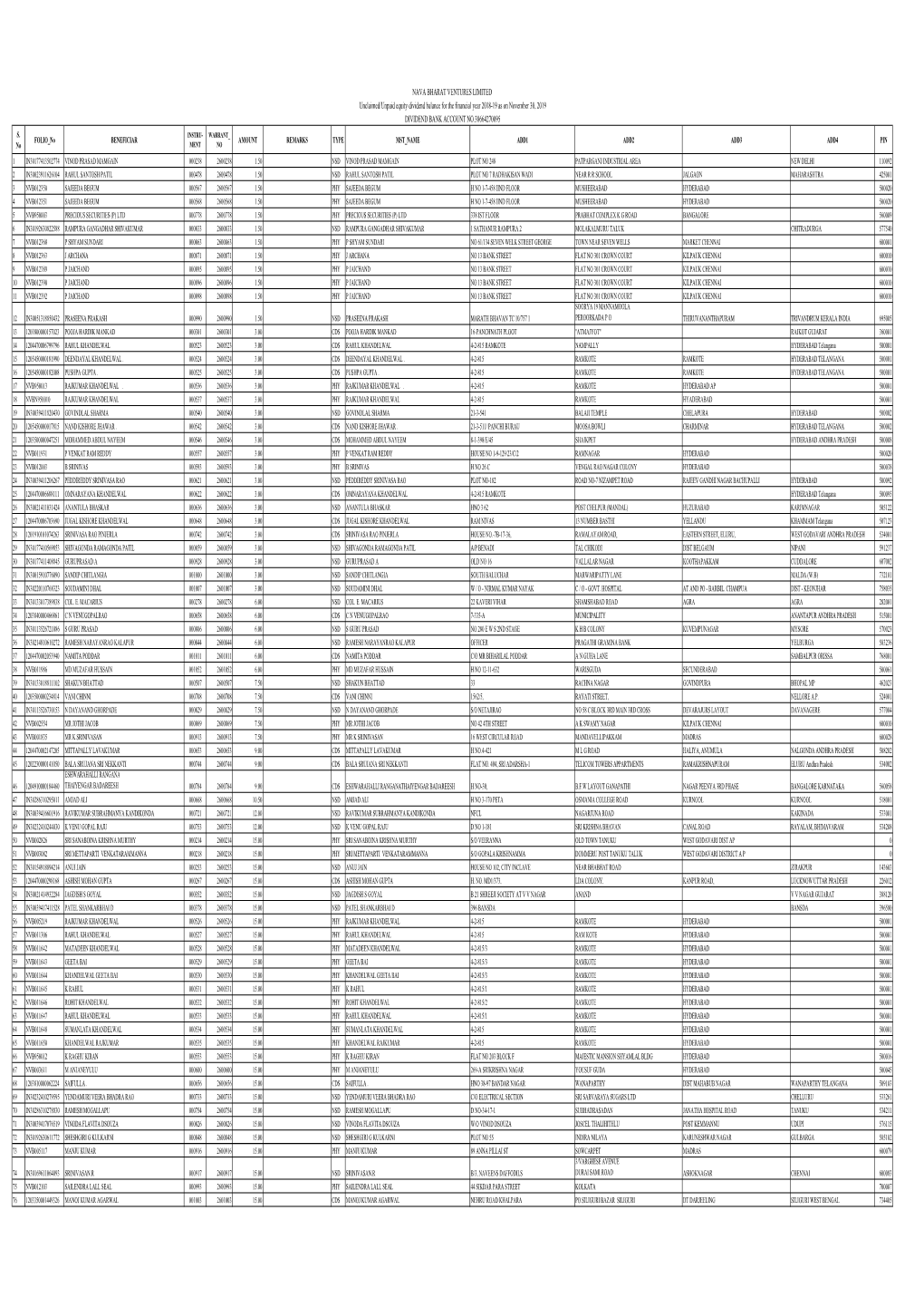 NAVA BHARAT VENTURES LIMITED Unclaimed/Unpaid Equity Dividend Balance for the Financial Year 2018-19 As on November 30, 2019 DIVIDEND BANK ACCOUNT NO.38664270095