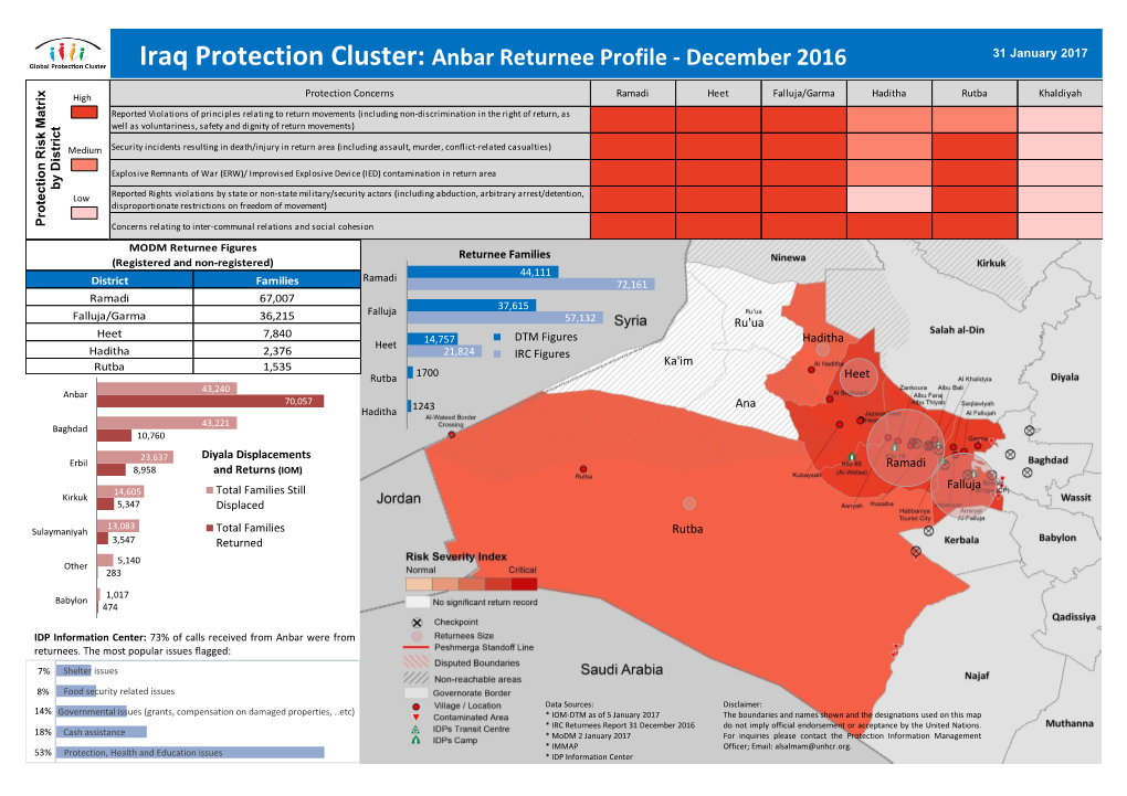 Iraq Protection Cluster: Anbar Returnee Profile - December 2016 31 January 2017