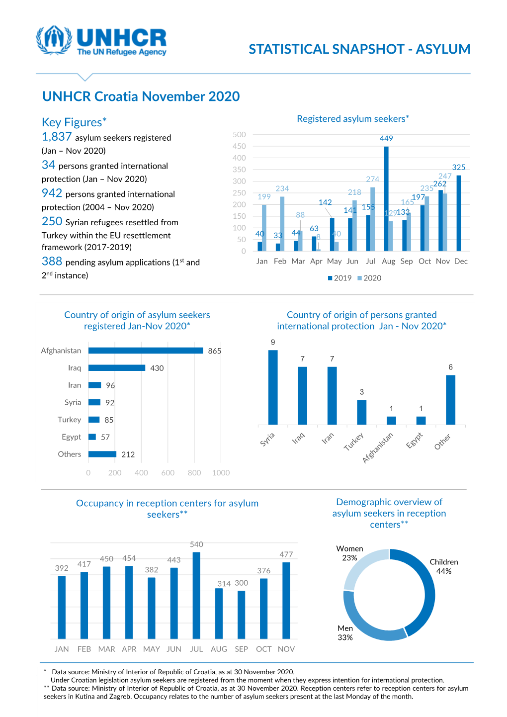 ASYLUM UNHCR Croatia November 2020