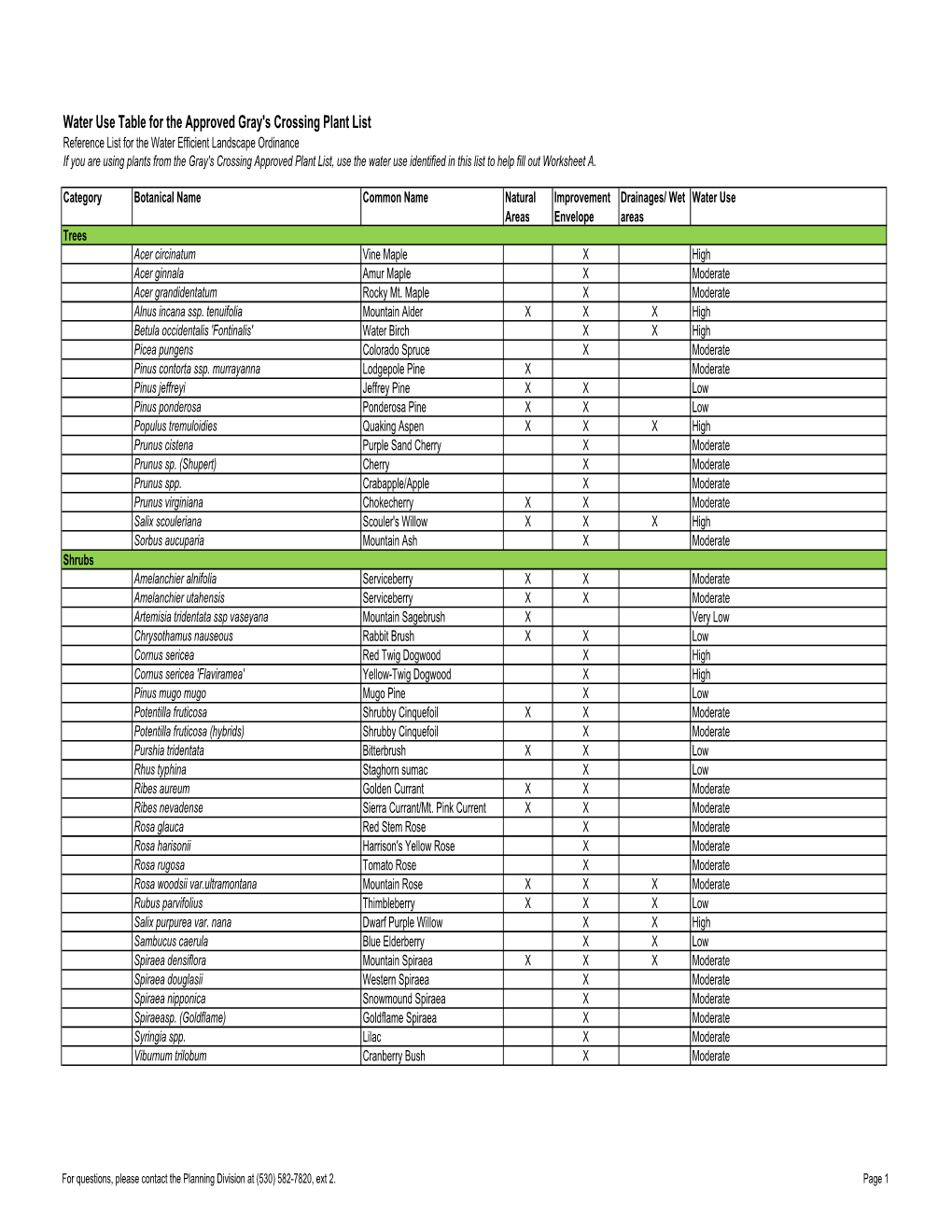 Water Use Table for the Approved Gray's Crossing Plant List