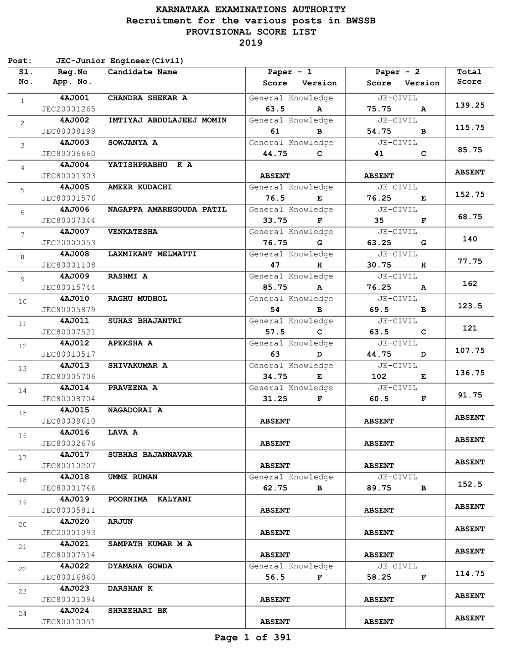 Bwssb Provisional Score List 2019