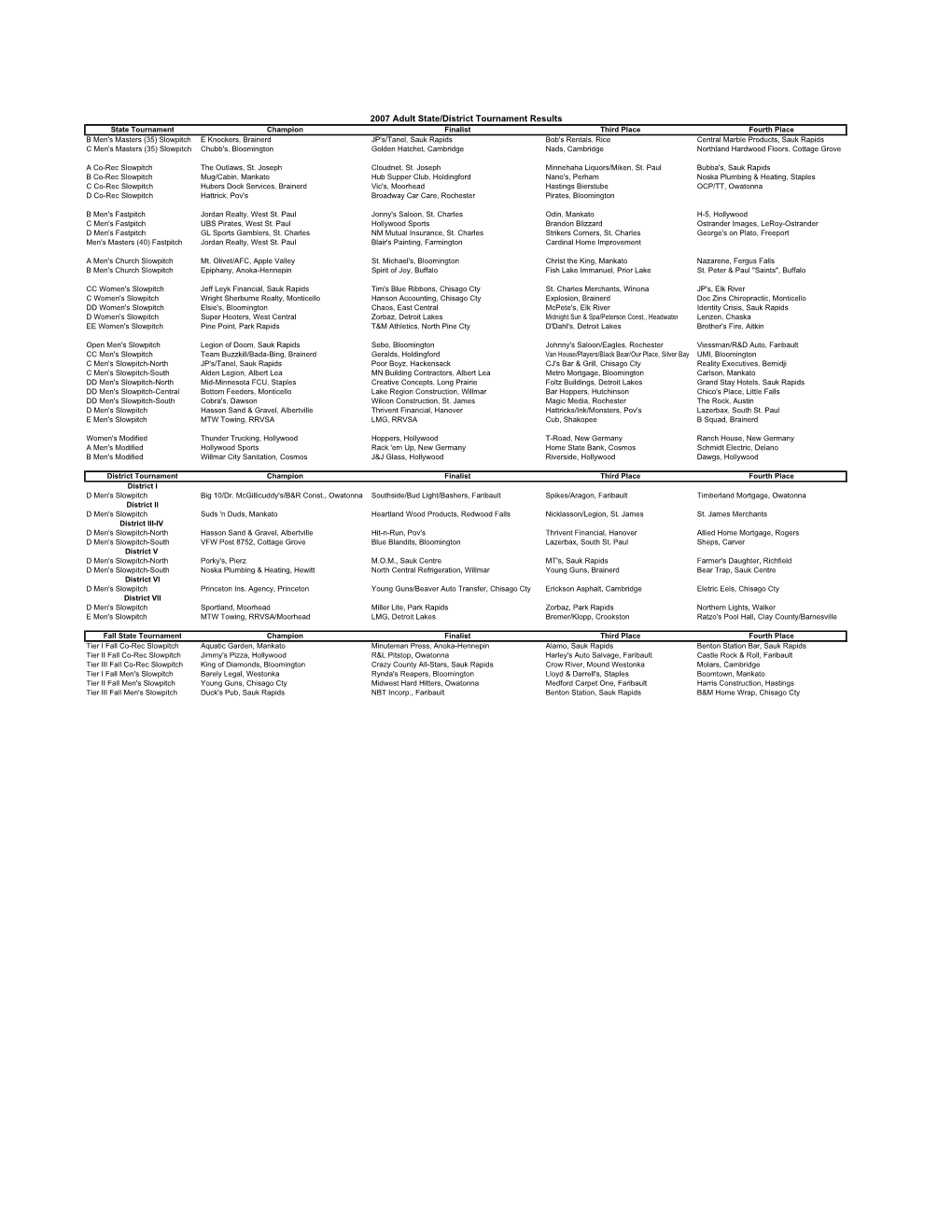 2007 Adult State/District Tournament Results