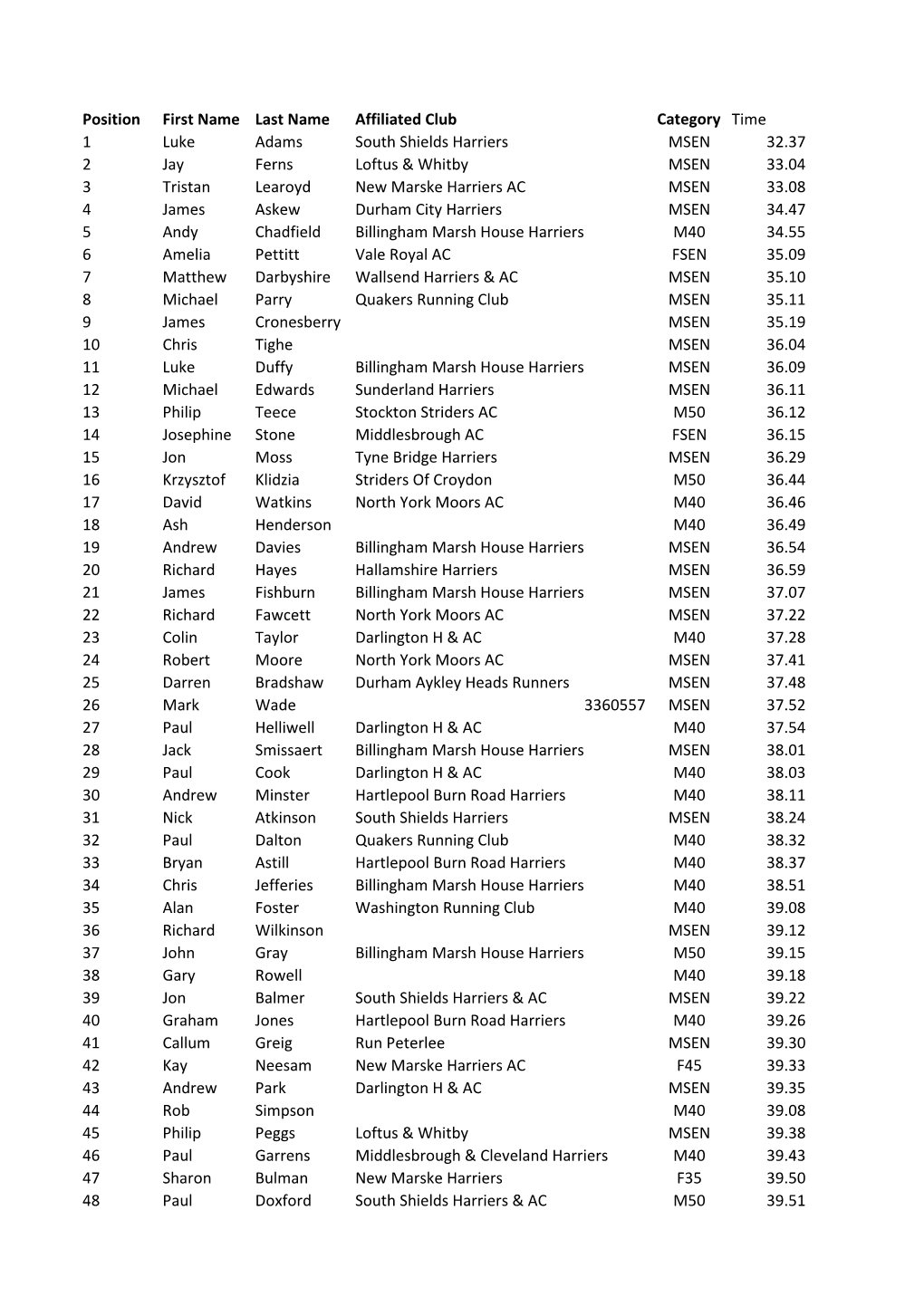 Position First Name Last Name Affiliated Club Category Time 1 Luke Adams South Shields Harriers MSEN 32.37 2 Jay Ferns Loftus &A