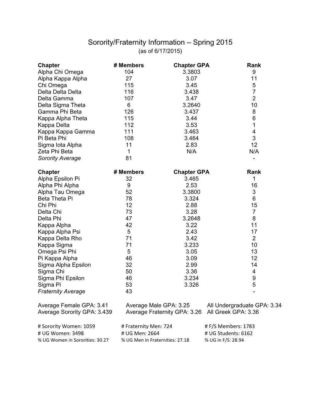 Sorority/Fraternity Information – Spring 2015 (As of 6/17/2015)