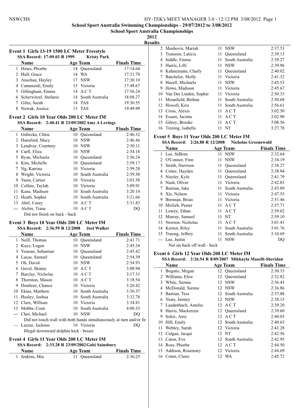 School Sport Australia Swimming Results 2012