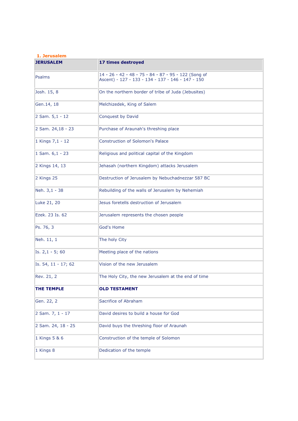 1. Jerusalem JERUSALEM 17 Times Destroyed Psalms 14