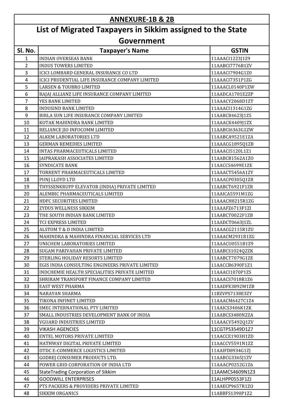 List of Migrated Taxpayers in Sikkim Assigned to the State Government Sl