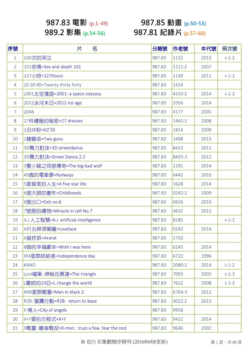 987.83 電影 (P.1-49) 987.85 動畫 (P.50-53) 989.2 影集 (P.54-56) 987.81 紀錄片 (P.57-60)