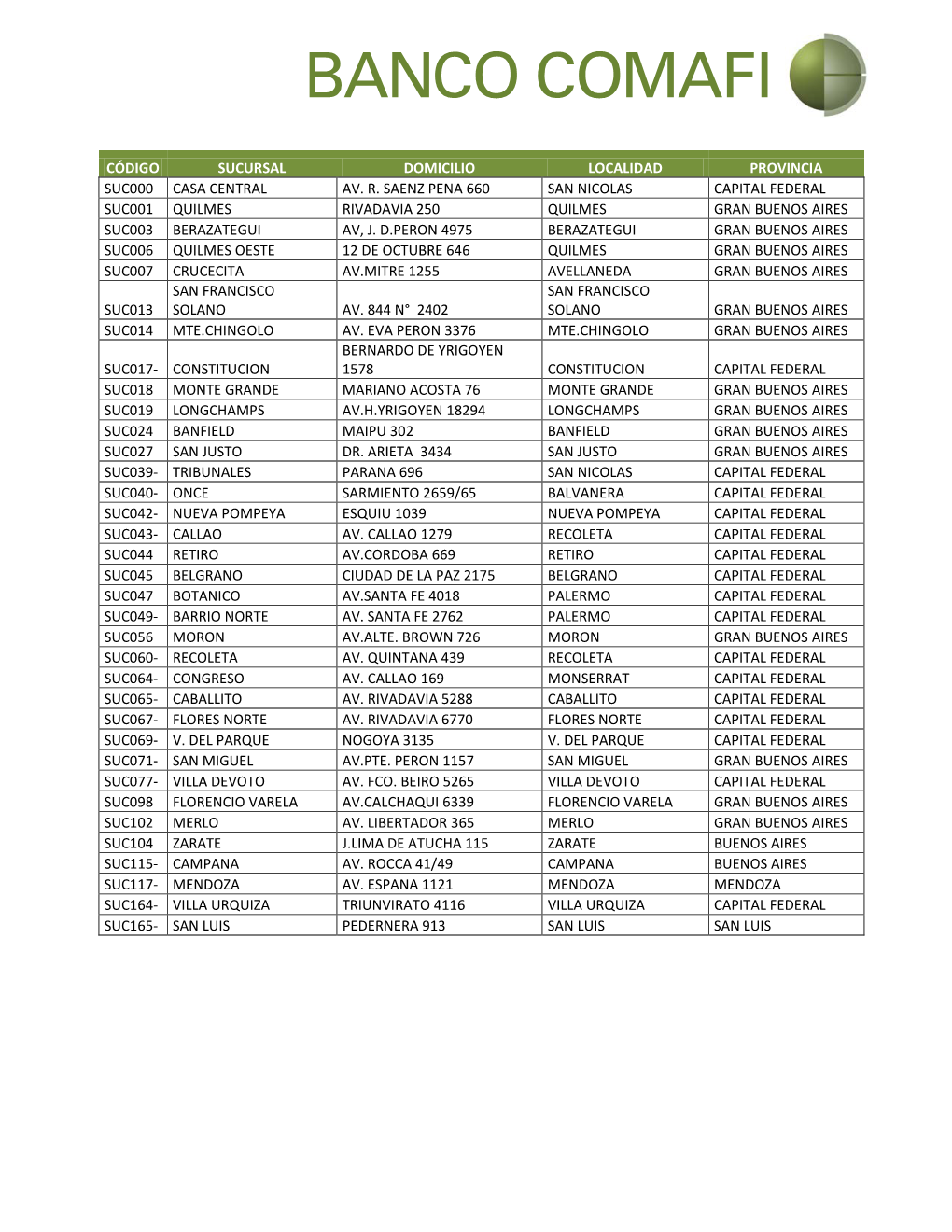 Código Sucursal Domicilio Localidad Provincia Suc000 Casa Central Av