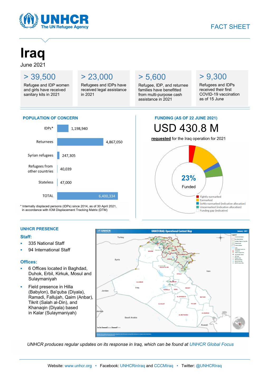 UNHCR Iraq Fact Sheet