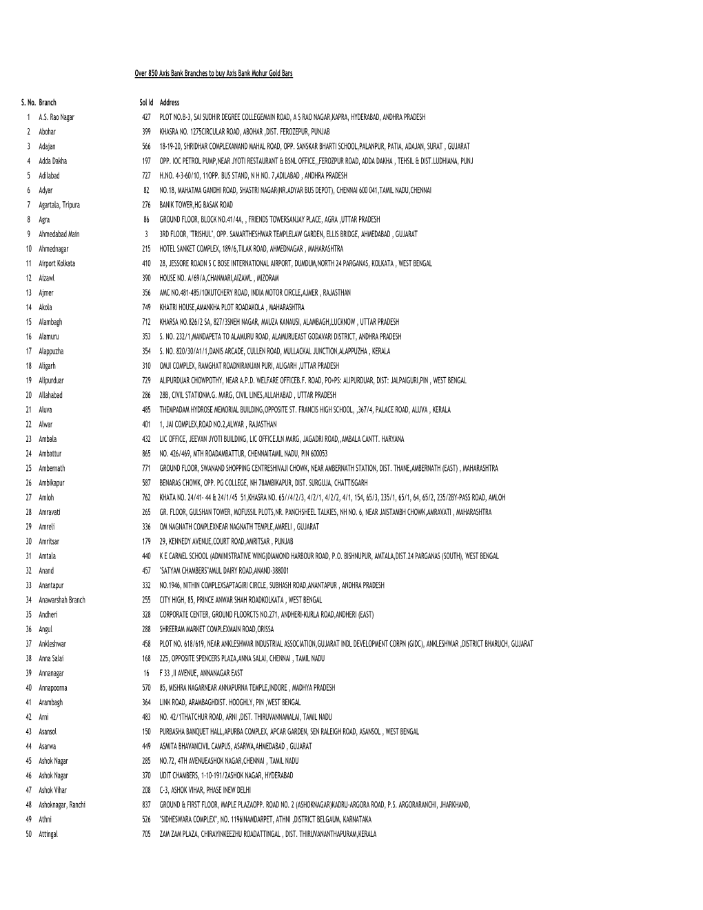 List of Branches Gold Coins