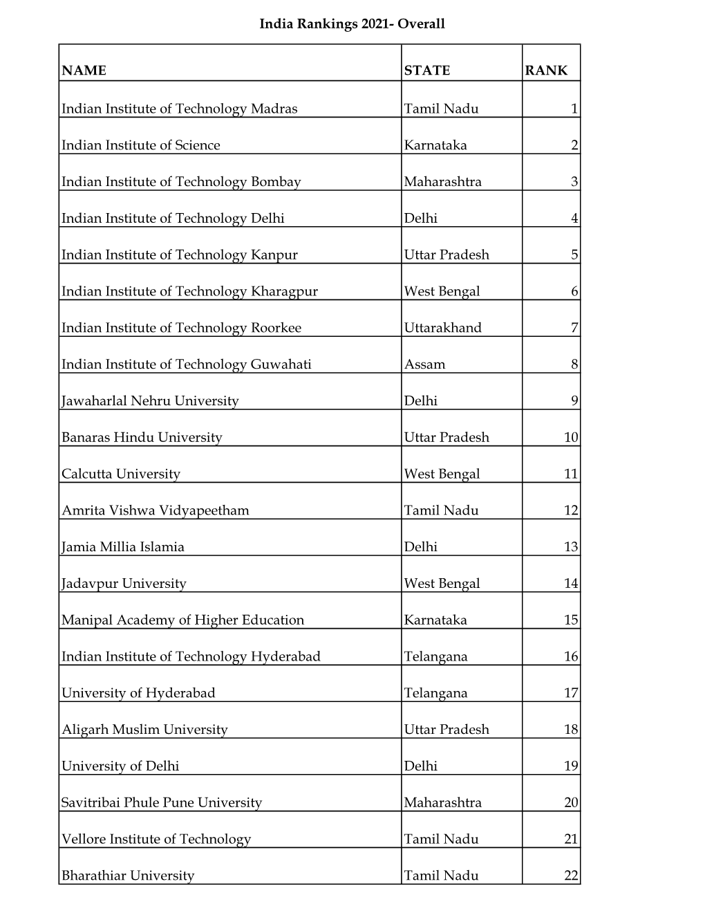 Overall NAME STATE RANK Indian Institute of Technology Madras