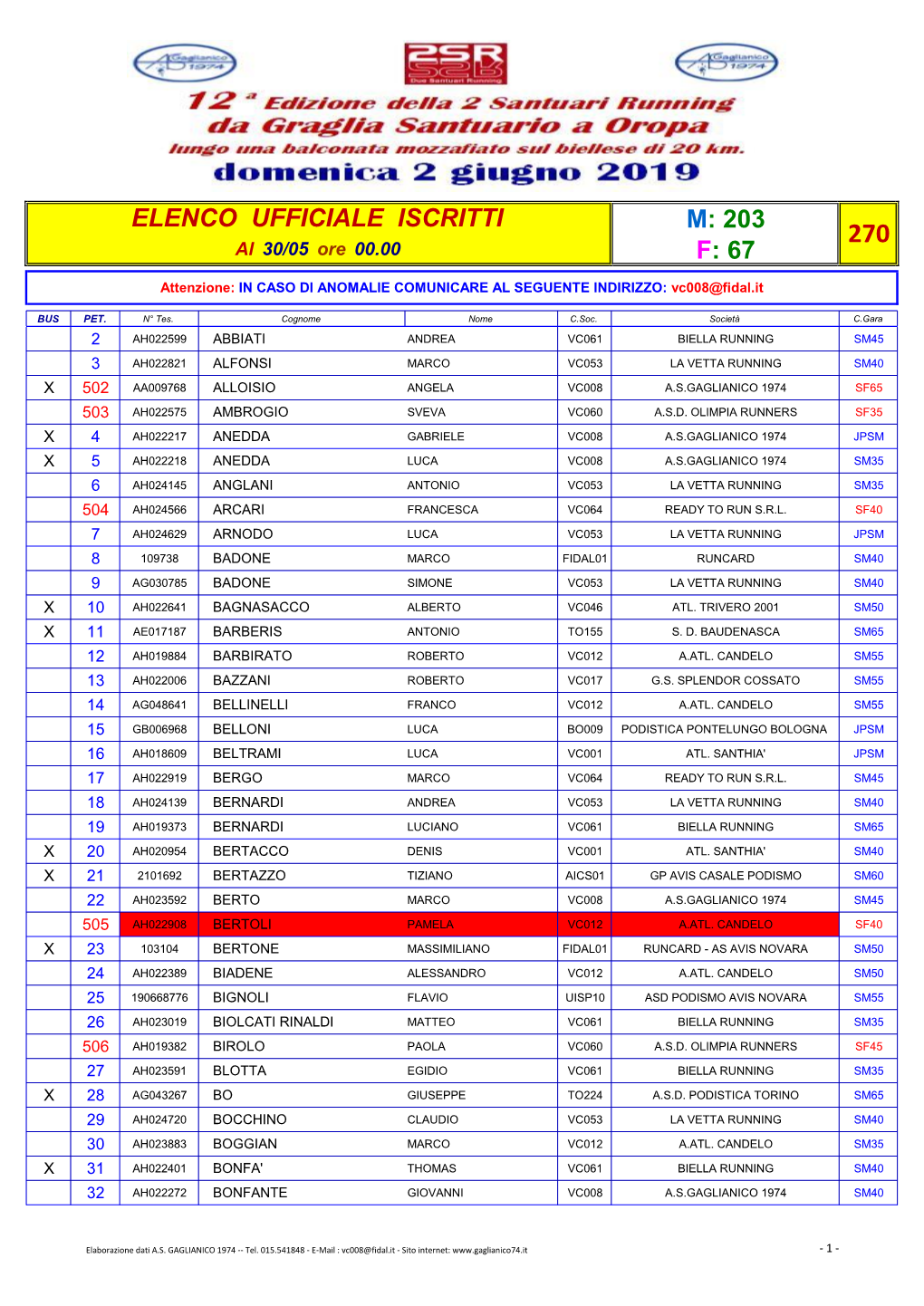 M: 203 F: 67 Elenco Ufficiale Iscritti