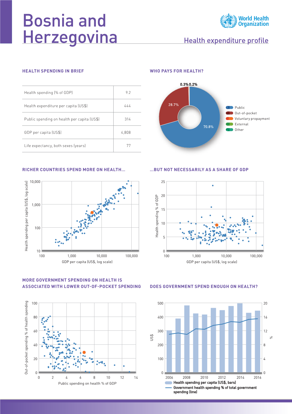 Bosnia and Herzegovina Health Expenditure Profile