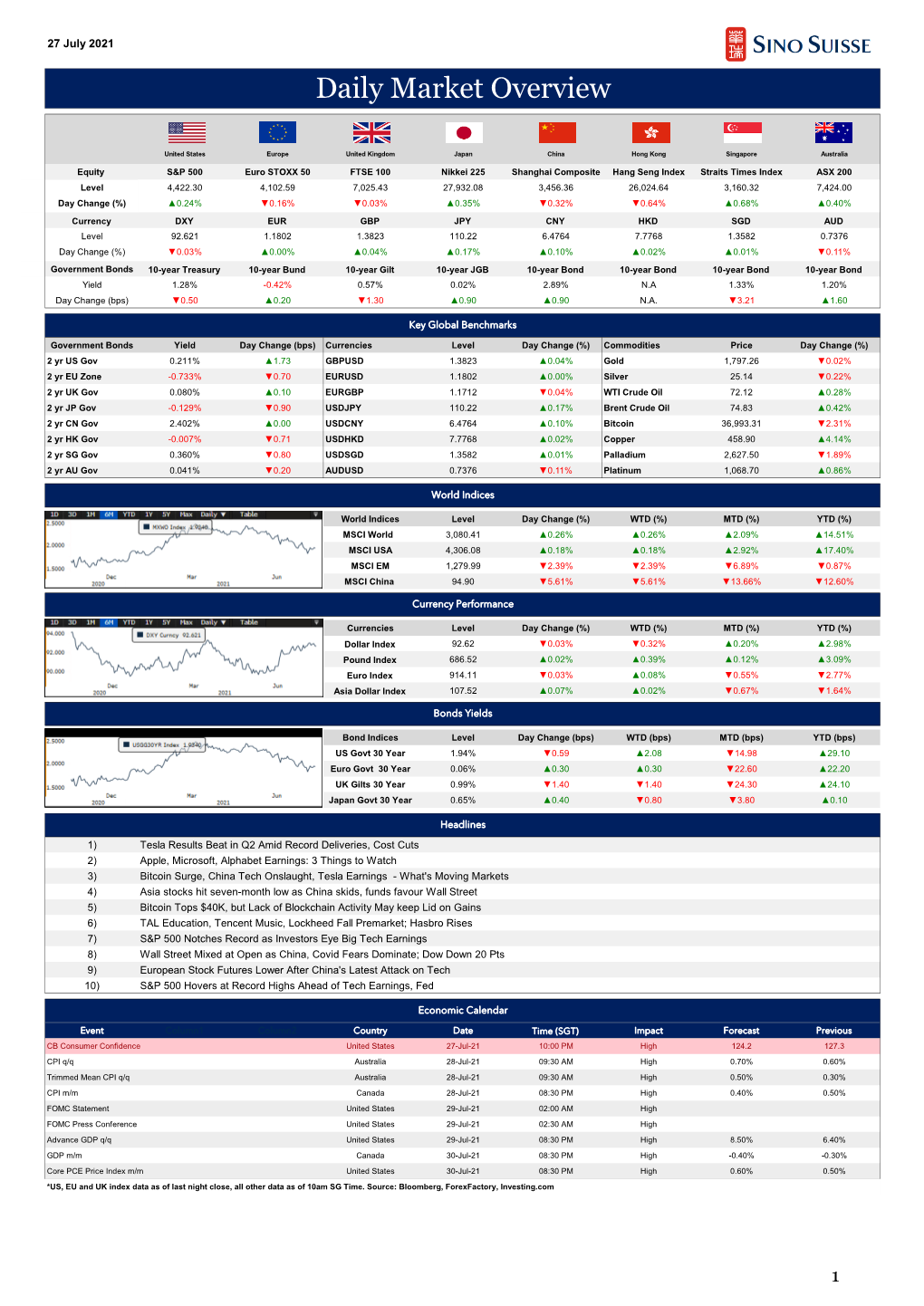 Daily Market Overview