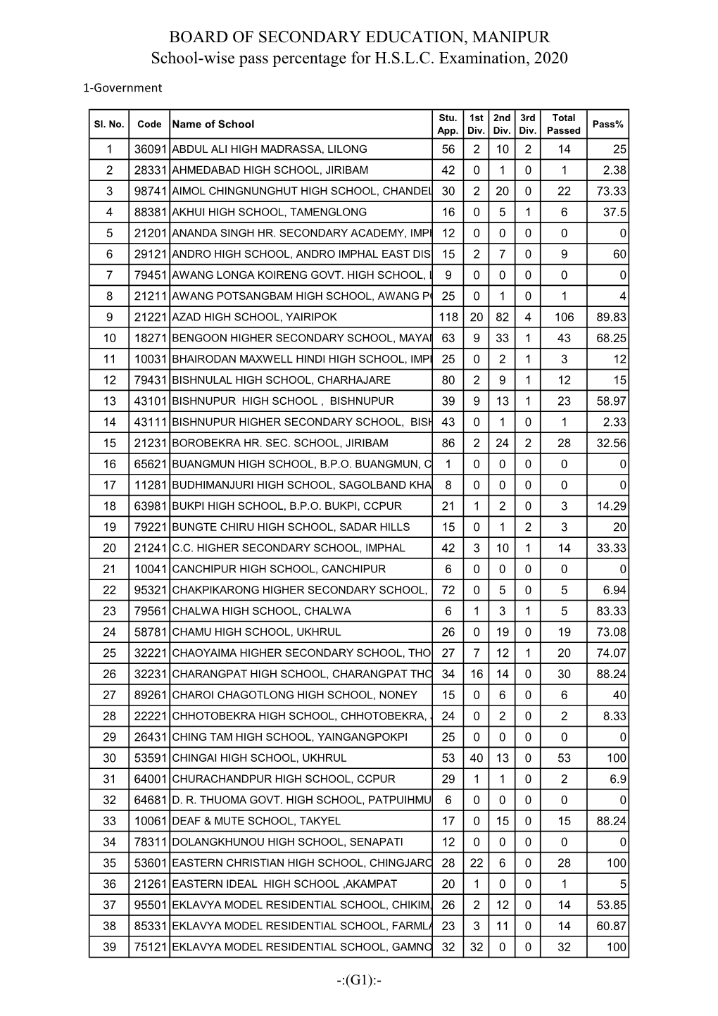 BOARD of SECONDARY EDUCATION, MANIPUR School-Wise Pass Percentage for H.S.L.C