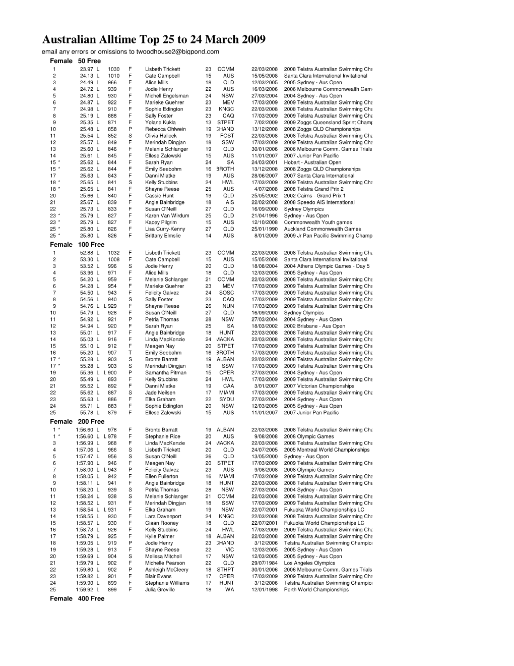 Alltime Top 25 Lc to 24 Mar with Fina 09