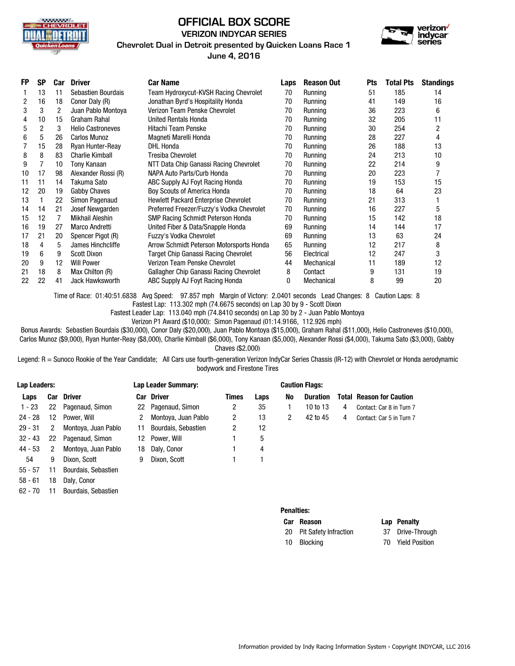 Chevrolet Dual in Detroit Race 1 Box Score.Xlsx