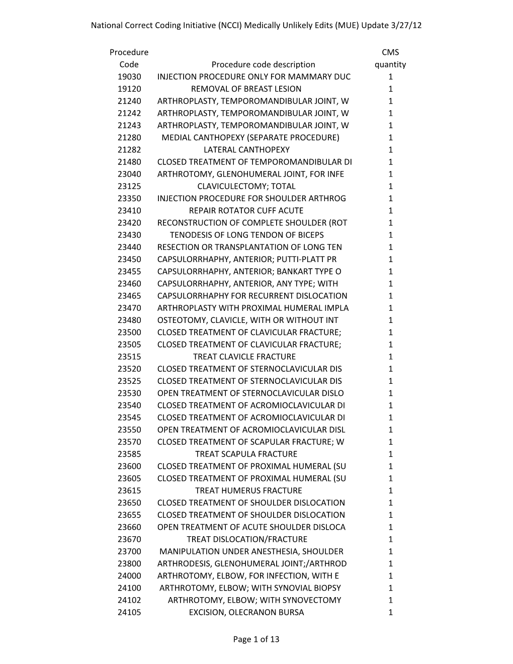 Medically Unlikely Edits (MUE) Update 3/27/12