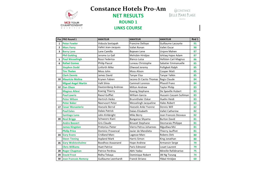 Constance Hotels Pro-Am NET RESULTS ROUND 1 LINKS COURSE