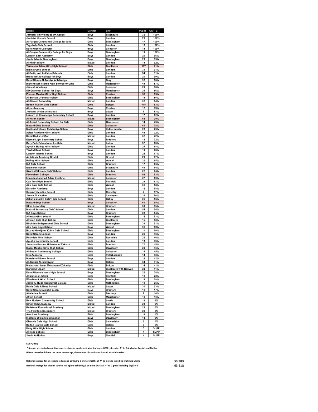 Muslim Schools GCSE League Table 2015