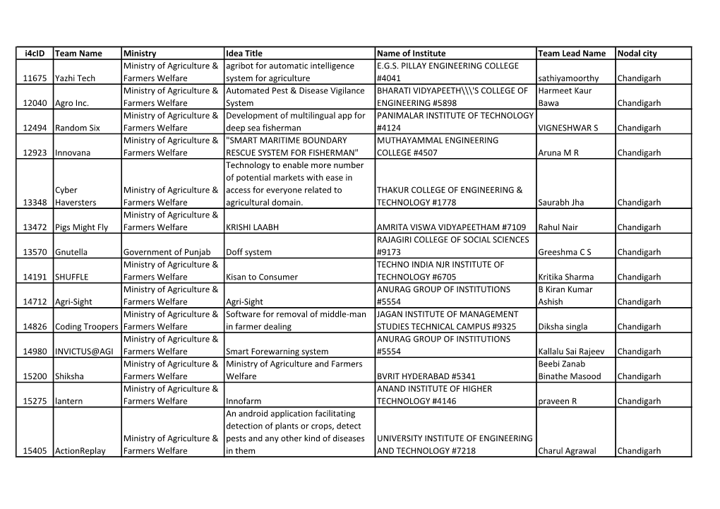 I4cid Team Name Ministry Idea Title Name of Institute Team Lead Name Nodal City 11675 Yazhi Tech Ministry of Agriculture & F