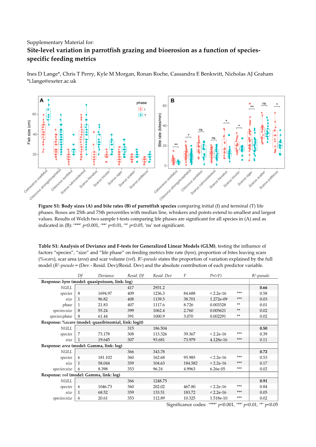 Site-Level Variation in Parrotfish Grazing and Bioerosion As a Function of Species- Specific Feeding Metrics