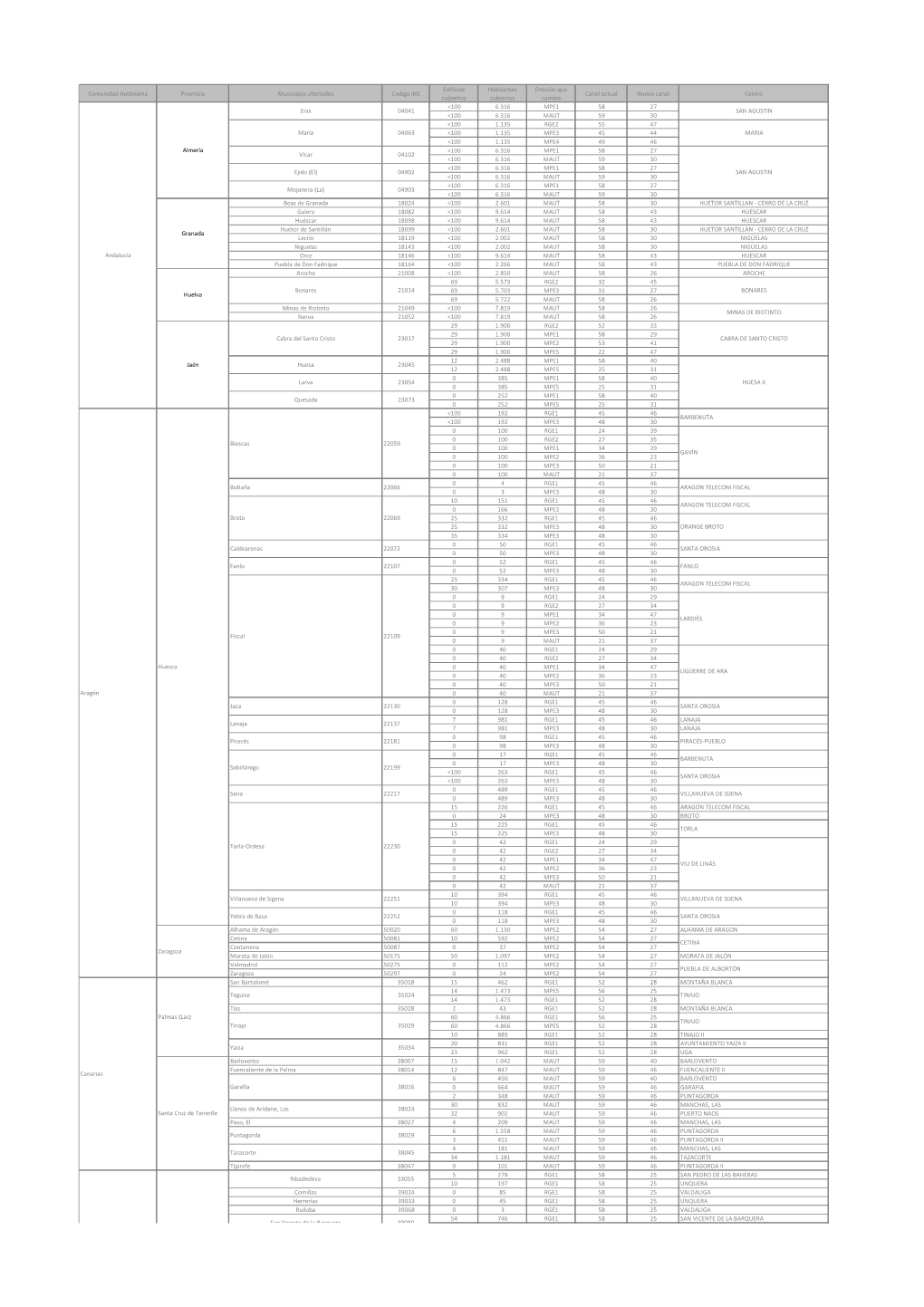 Comunidad Autónoma Provincia Municipios Afectados Codigo Ine Edificios Cubiertos Habitantes Cubiertos Emisión Que Cambia Canal