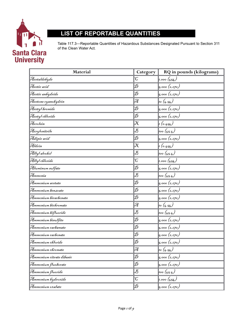 List of Reportable Quantities