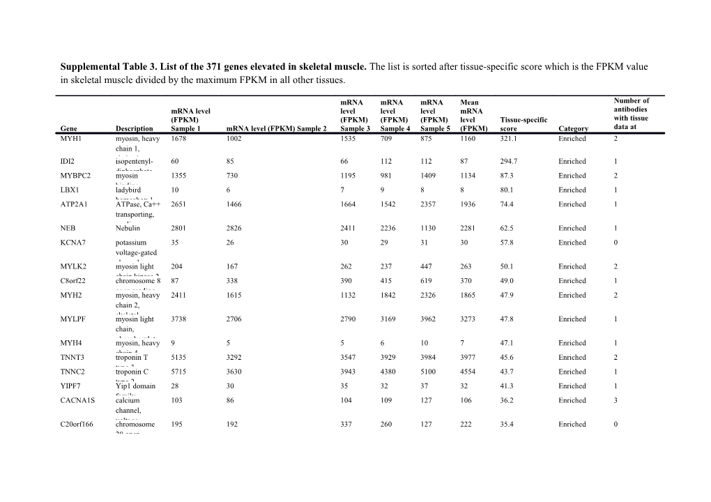 Supplemental Table 3. List of the 371 Genes Elevated in Skeletal Muscle. the List Is Sorted