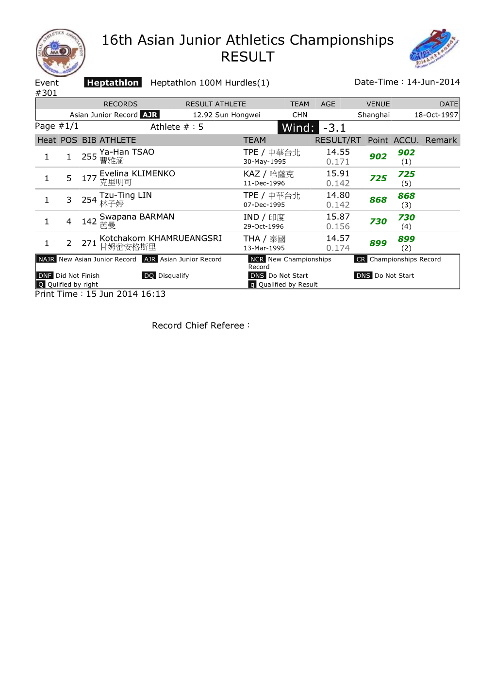 16Th Asian Junior Athletics Championships RESULT