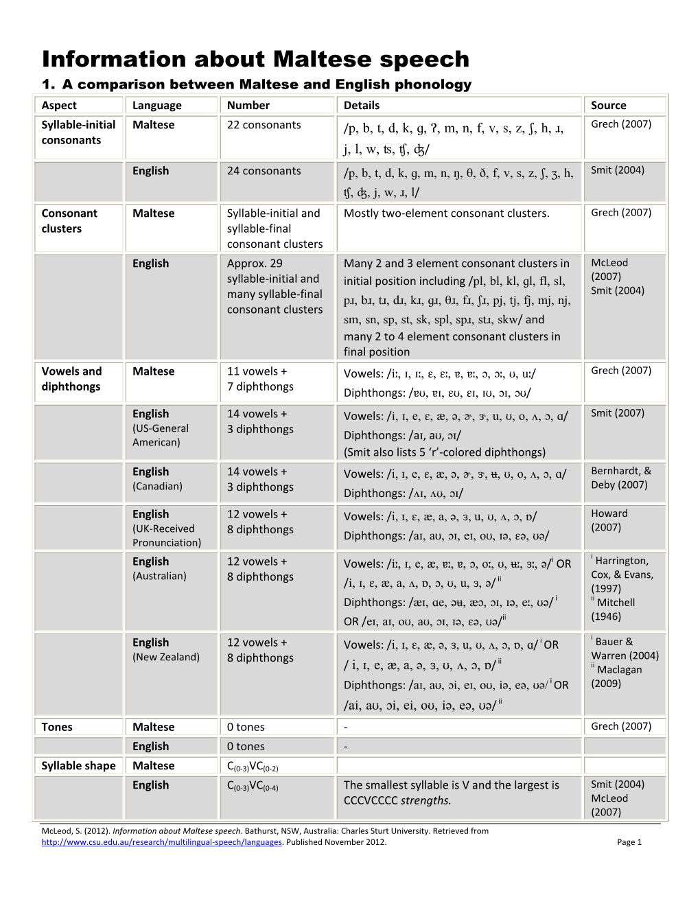 Information About Maltese Speech 1