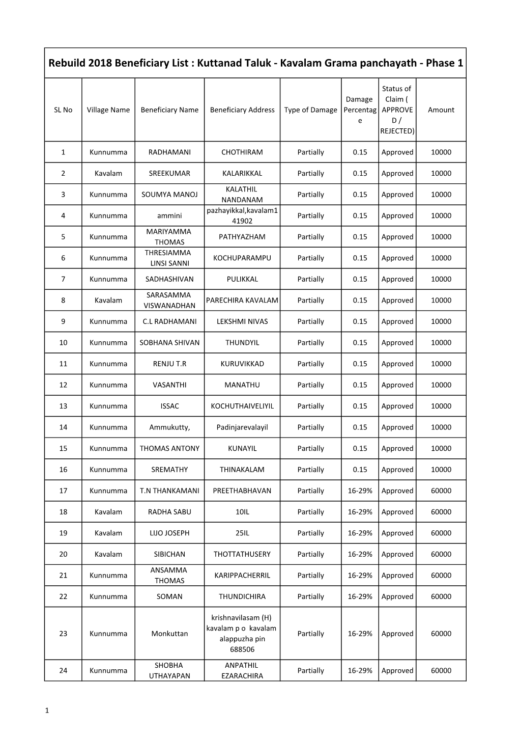 Kuttanad Taluk - Kavalam Grama Panchayath - Phase 1