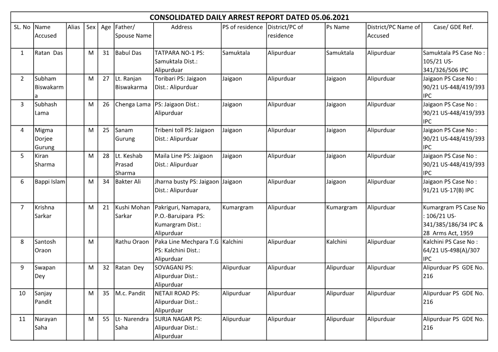 Consolidated Daily Arrest Report Dated 05.06.2021 Sl