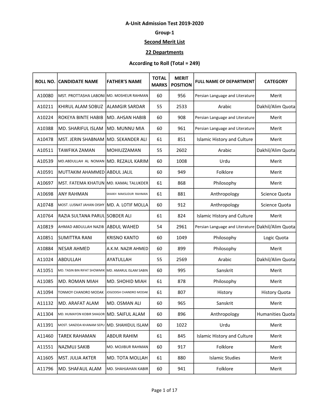 A-Unit Admission Test 2019-2020 Group-1 Second Merit List 22 Departments According to Roll (Total = 249)