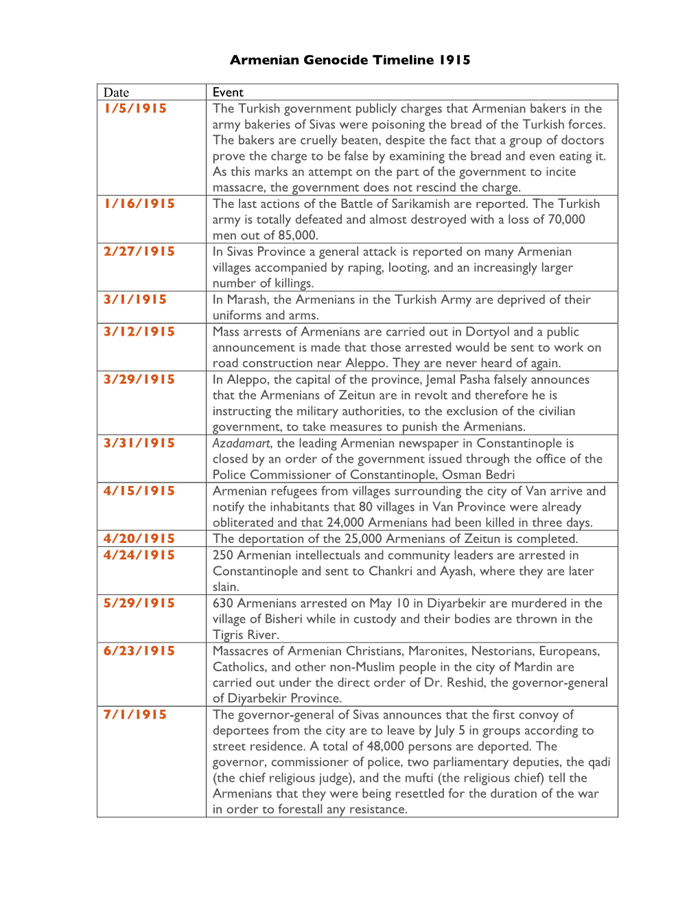 Armenian Genocide Timeline 1915 Date Event 1/5/1915 the Turkish