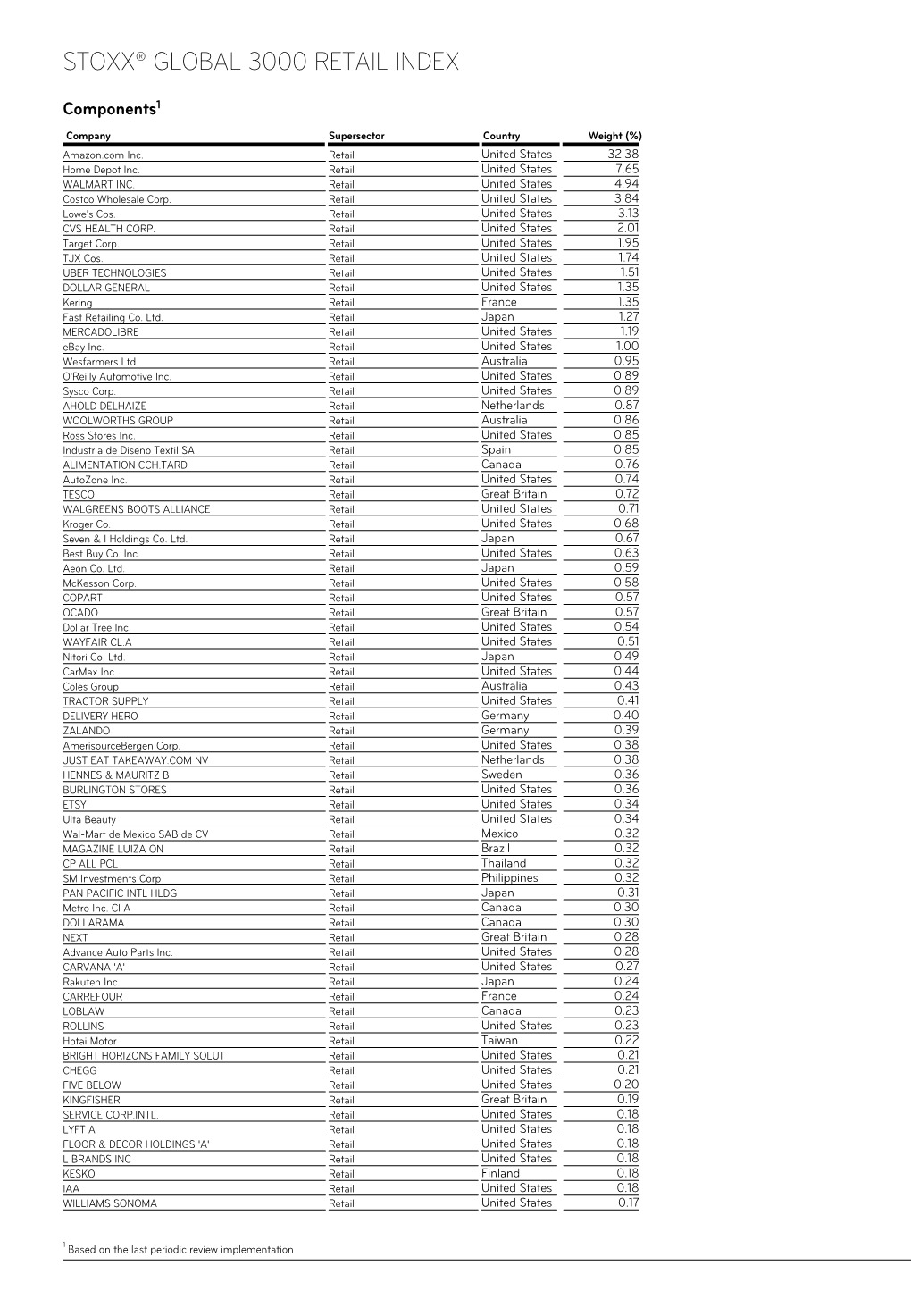 Stoxx® Global 3000 Retail Index