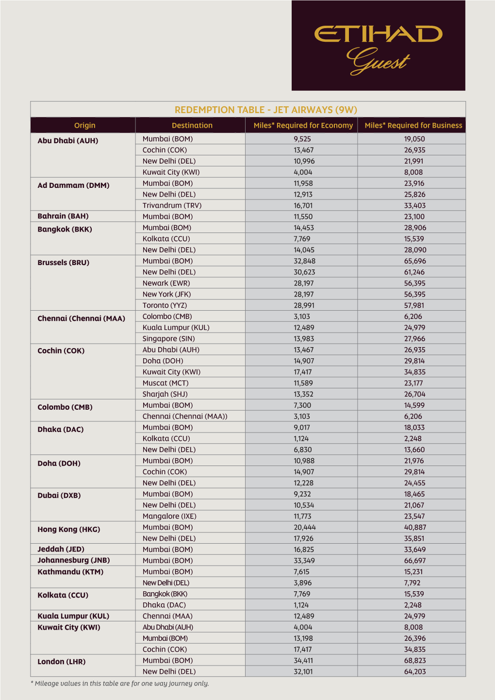 11280:Jet Airways Redemption Table:International Routes